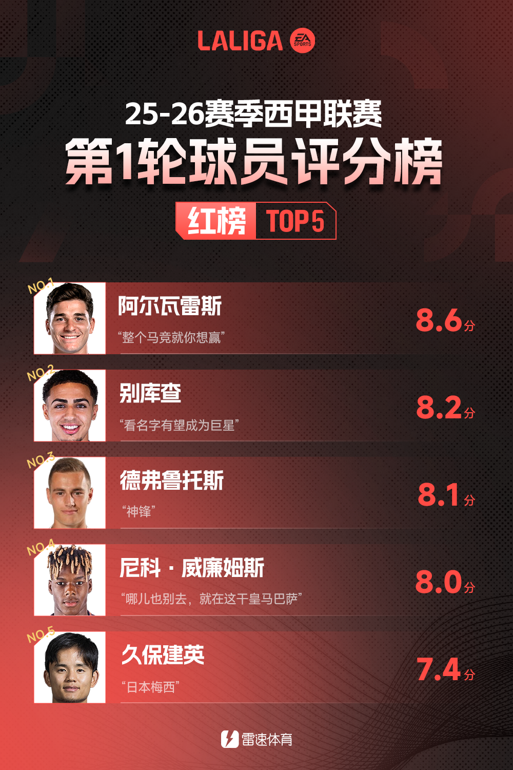 皇冠体育-雷速西甲首轮红黑榜：小蜘蛛输球仍获最高分，维尼修斯登黑榜首席