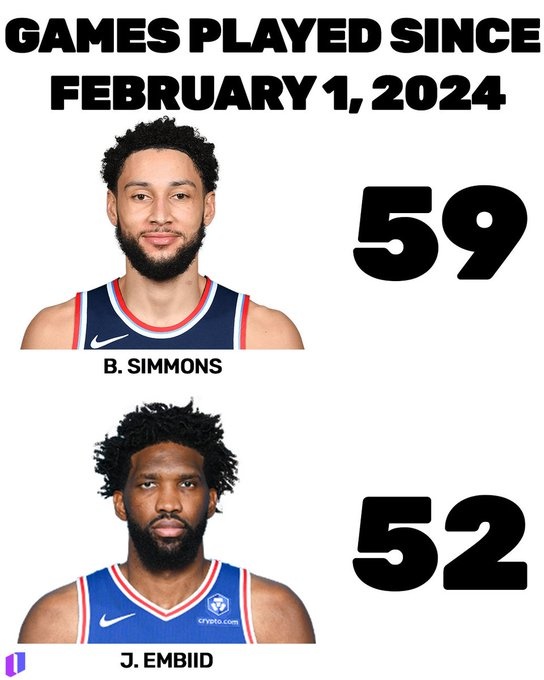 皇冠体育官网-意外吗？自24年二月以来出战场次：本·西蒙斯59场 恩比德52场